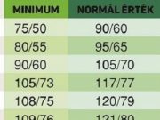 Oficiální tabulka krevního tlaku! Pro 20, 30, 40, 50, 60, 70 let! Tady je tabulka – to je normální, nízký a vysoký krevní tlak pro váš věk!